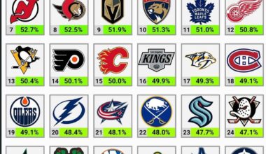 Your Carolina Hurricanes are the 2nd most dominant team in the league