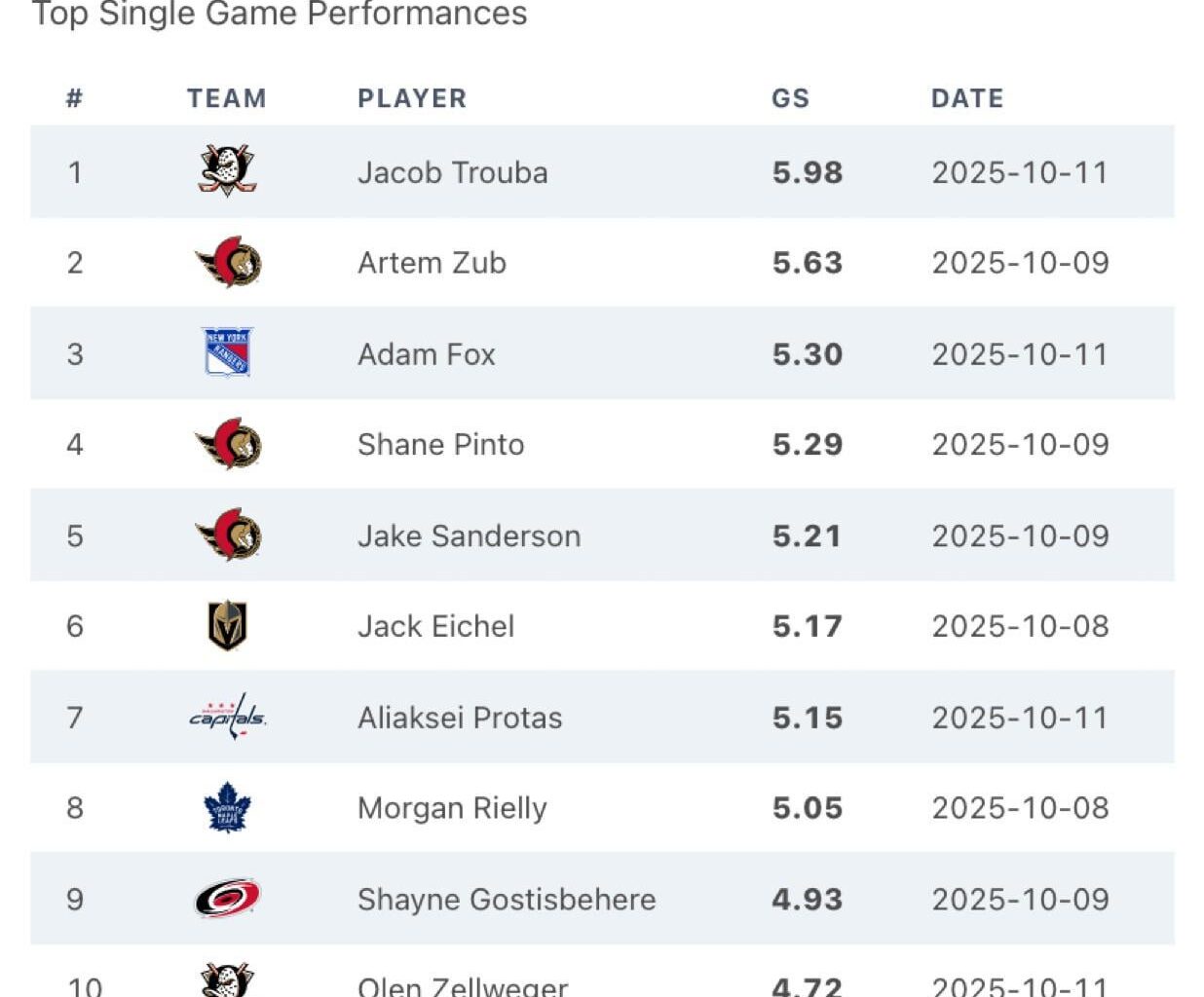 According to Hockey Stat Cards, apparently Trouba versus the Sharks was the best single game performance of any player in the NHL thus far this season