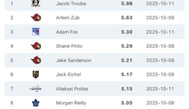 According to Hockey Stat Cards, apparently Trouba versus the Sharks was the best single game performance of any player in the NHL thus far this season