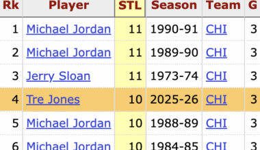Tre Jones' 10 steals are tied for the 2nd most by a Bulls player through the first 3 games of a season
