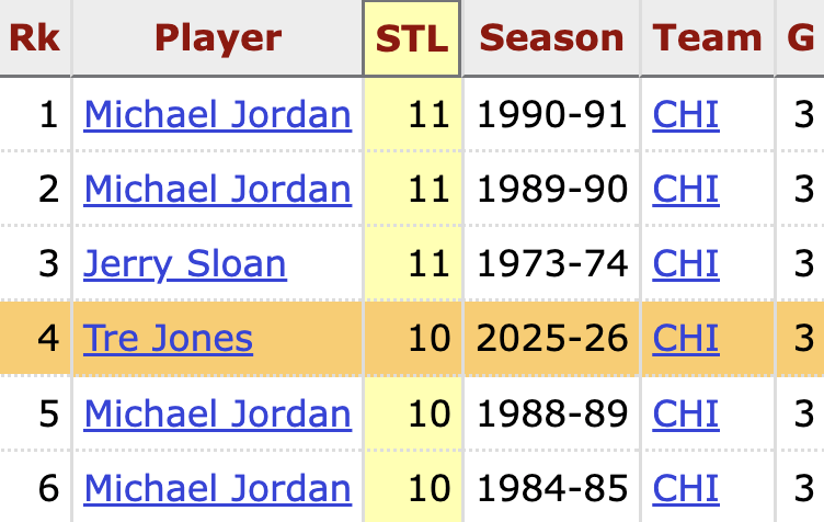 Tre Jones' 10 steals are tied for the 2nd most by a Bulls player through the first 3 games of a season