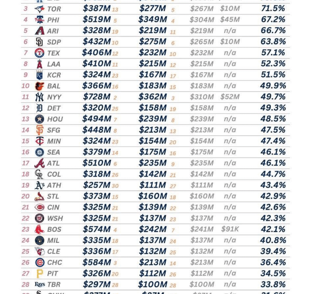 Payroll chart