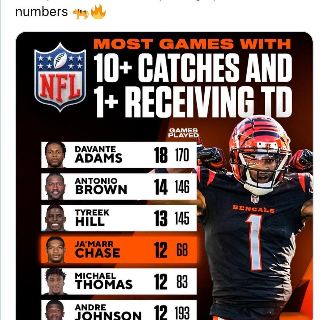 Ja’Marr Chase is putting up all-time numbers