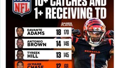 Ja’Marr Chase is putting up all-time numbers