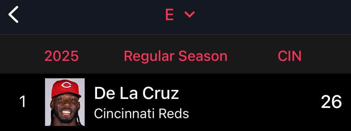 Reds season is over now time for the stats