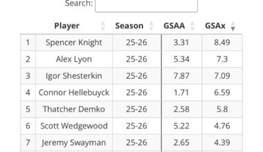 Alex Lyon is second in the NHL in goals saved above expected