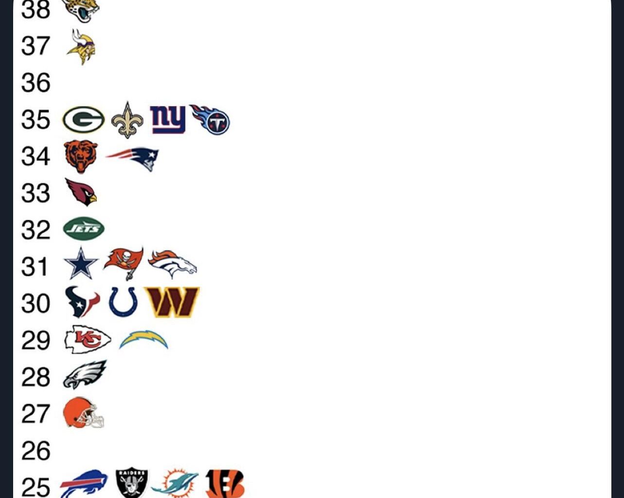 The Steelers are last in the NFL in penalties committed this season 🔥