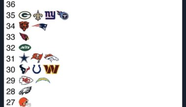 The Steelers are last in the NFL in penalties committed this season 🔥