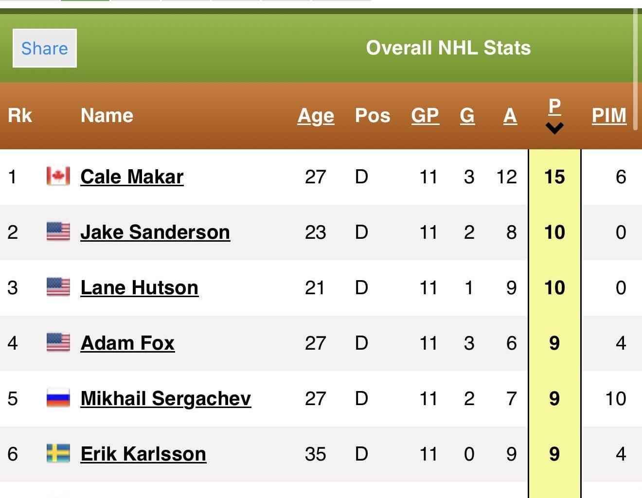 Cale has more assists than all other Defensemen have points