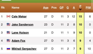 Cale has more assists than all other Defensemen have points