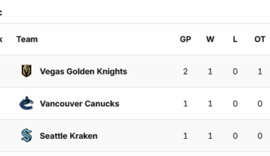 Stop the count, Kraken in third place in the pacific!