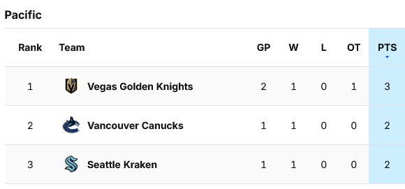 Stop the count, Kraken in third place in the pacific!