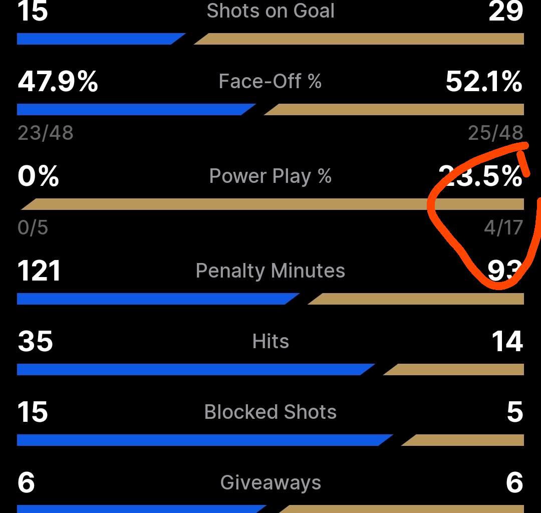 Florida has had 17 power plays and they're still 15:00 left in the 3rd lol