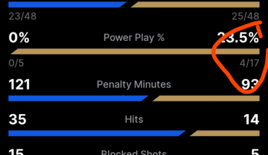 Florida has had 17 power plays and they're still 15:00 left in the 3rd lol