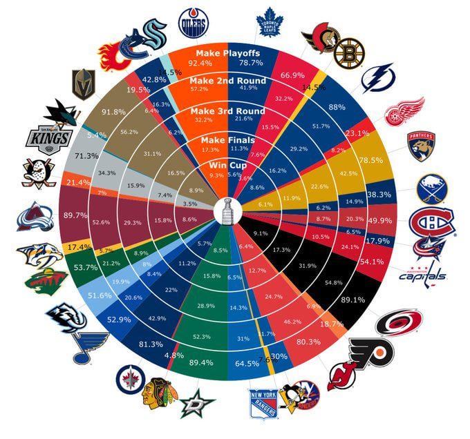 Betting odds have ducks 1:5 to make playoffs