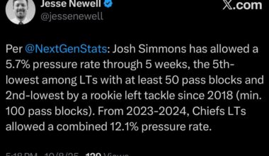 [Jesse Newell] Per @NextGenStats: Josh Simmons has allowed a 5.7% pressure rate through 5 weeks, the 5th-lowest among LTs with at least 50 pass blocks and 2nd-lowest by a rookie left tackle since 2018 (min. 100 pass blocks). From 2023-2024, Chiefs LTs allowed a combined 12.1% pressure rate.