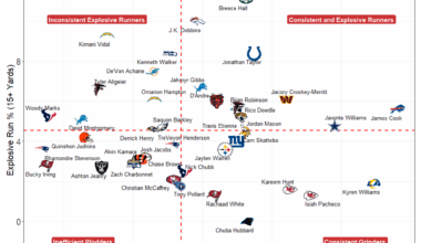 DeAndre Swift Has Been On Par With Jahmyr Gibbs as Explosive vs Stuff Run Rate