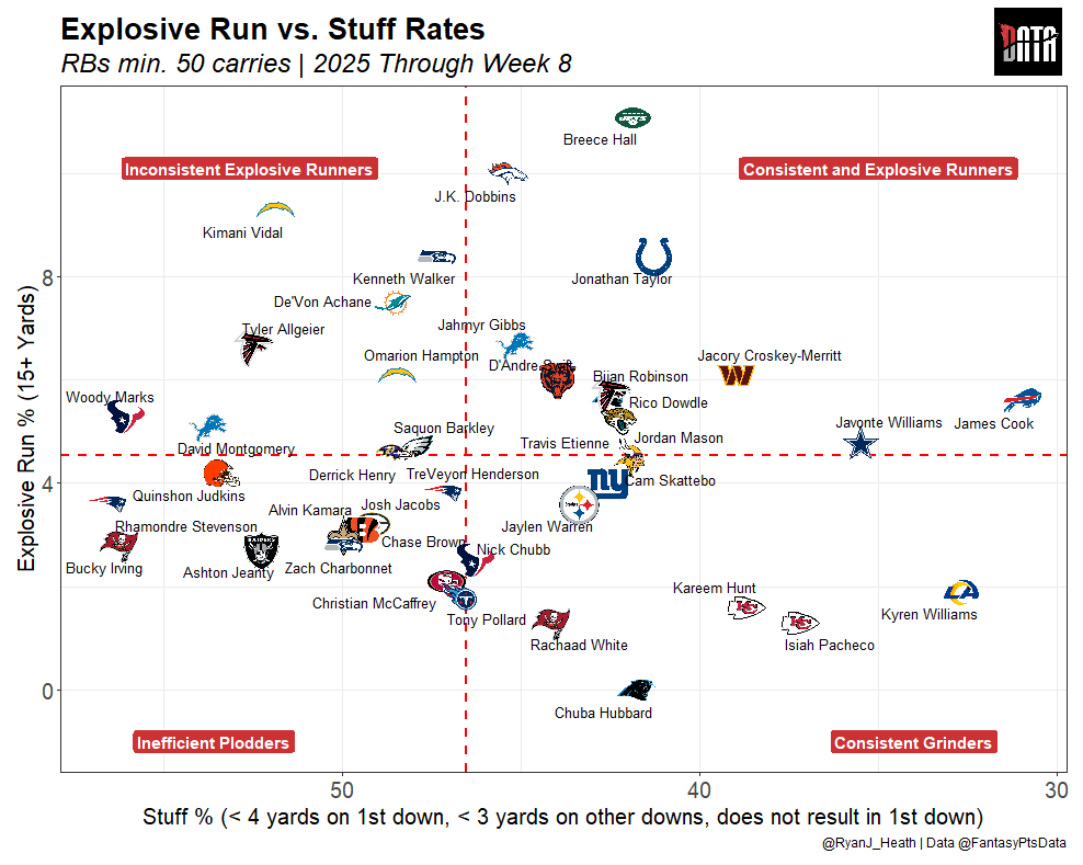 DeAndre Swift Has Been On Par With Jahmyr Gibbs as Explosive vs Stuff Run Rate