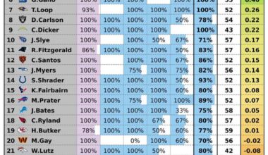Are we 5-0 if we had a league average kicker?