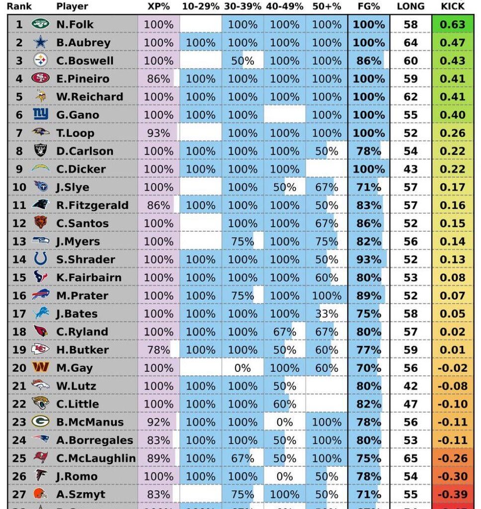 Are we 5-0 if we had a league average kicker?