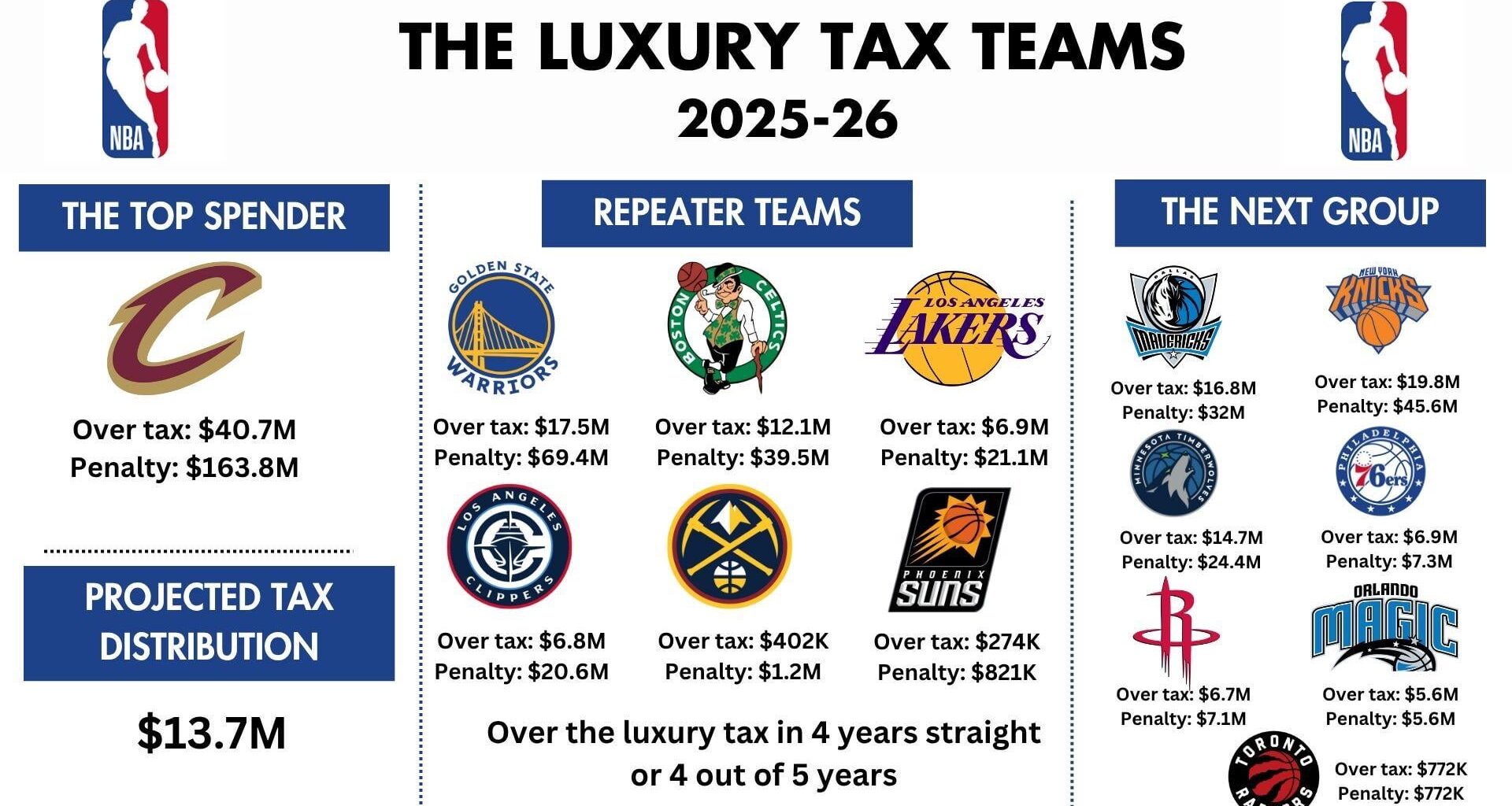 14 NBA Teams will enter the 2025-2026 Season over the Luxury Tax