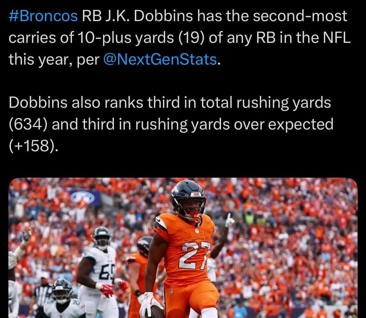 [Kelberman] #Broncos RB J.K. Dobbins has the second-most carries of 10-plus yards (19) of any RB in the NFL this year, per @NextGenStats. Dobbins also ranks third in total rushing yards (634) and third in rushing yards over expected (+158).