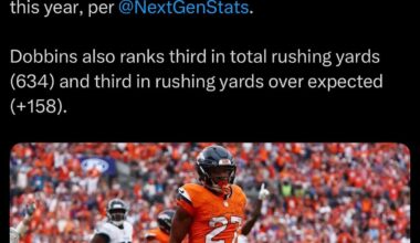 [Kelberman] #Broncos RB J.K. Dobbins has the second-most carries of 10-plus yards (19) of any RB in the NFL this year, per @NextGenStats. Dobbins also ranks third in total rushing yards (634) and third in rushing yards over expected (+158).