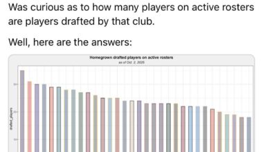 Draft picks on roster