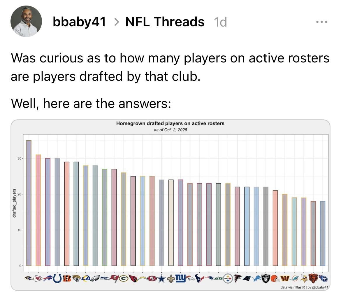 Draft picks on roster