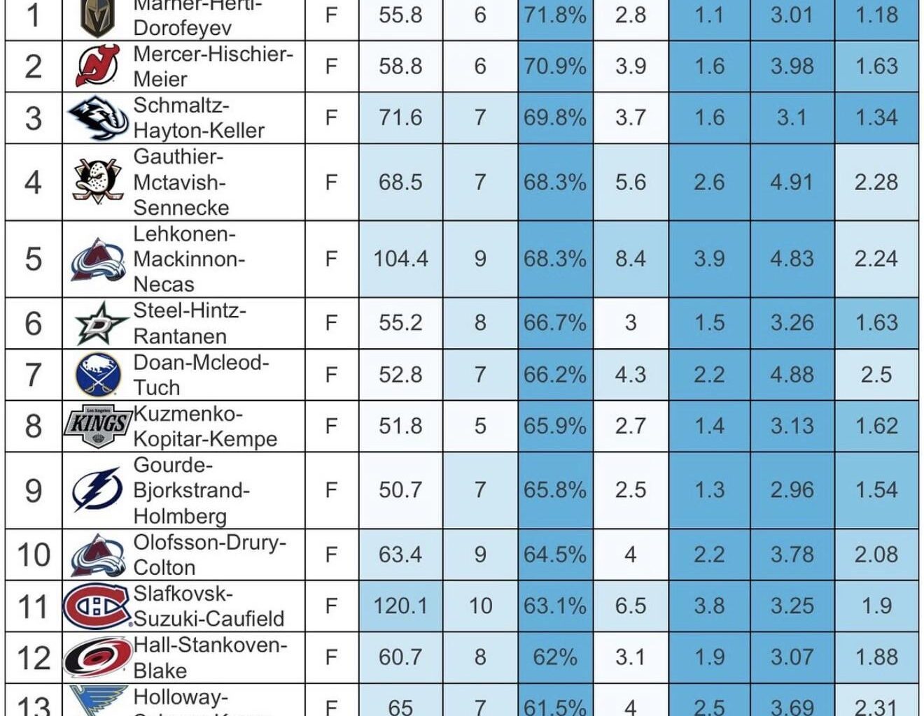 Top 5 on 5 lines this season(moneypuck.com)