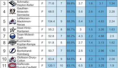 Top 5 on 5 lines this season(moneypuck.com)