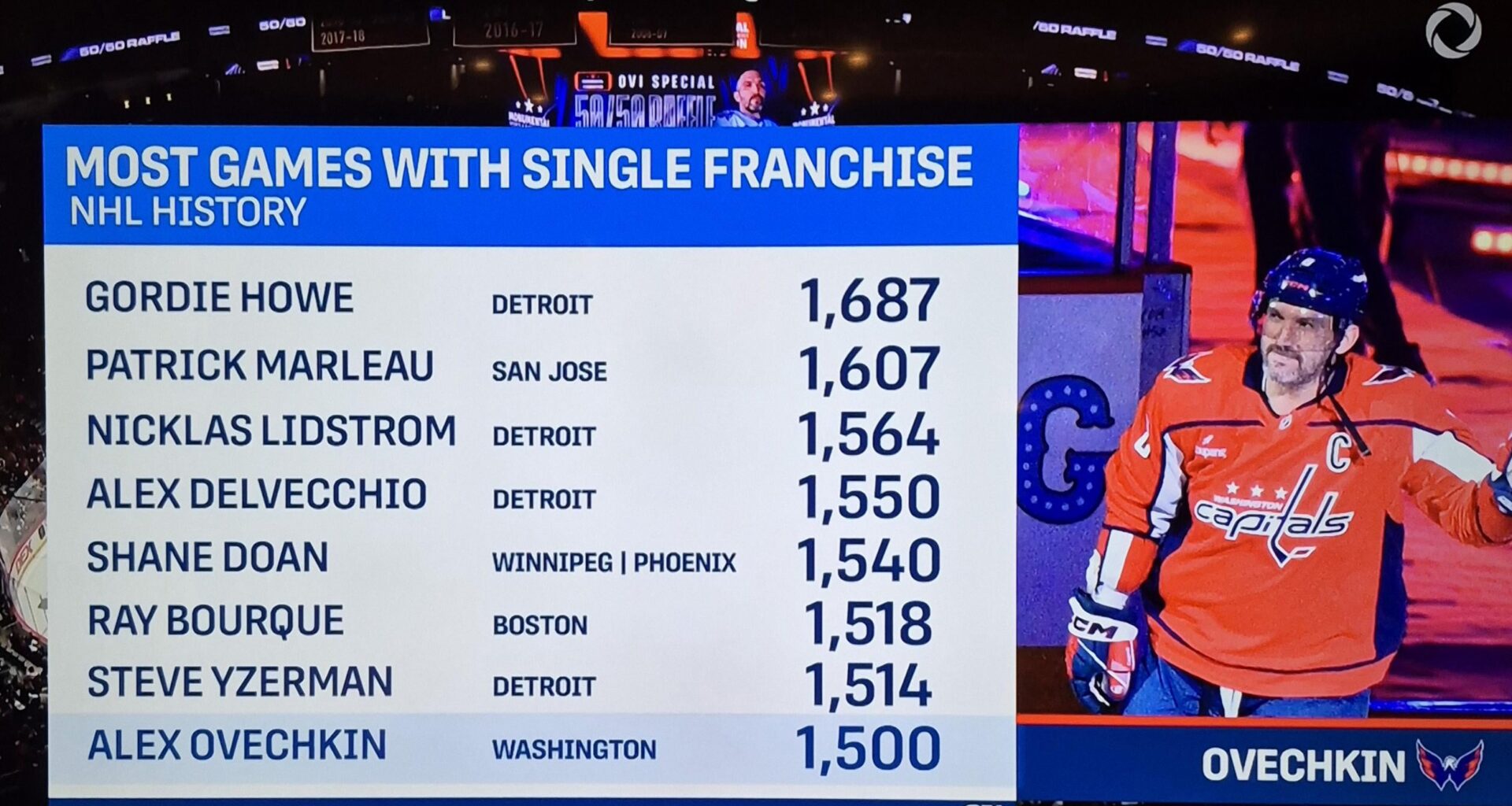 [Sportsnet] Ovechkin is 8th all-time to 1500 games with one franchise