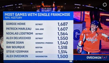 [Sportsnet] Ovechkin is 8th all-time to 1500 games with one franchise