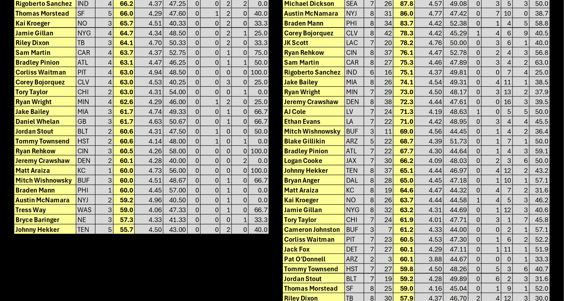 [PFF] Punting grades for Week 8 of the 2025 NFL season and season punting grades through Week 8.