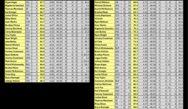 [PFF] Punting grades for Week 8 of the 2025 NFL season and season punting grades through Week 8.