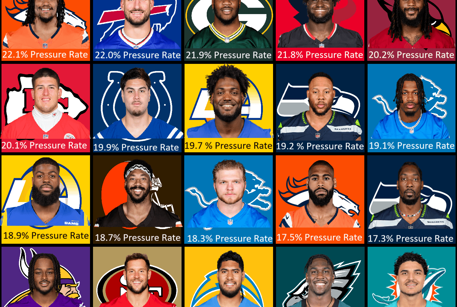 Top 20 EDGE Rushers In Pressure Rate (Minimum 50 Pass Rush Snaps)