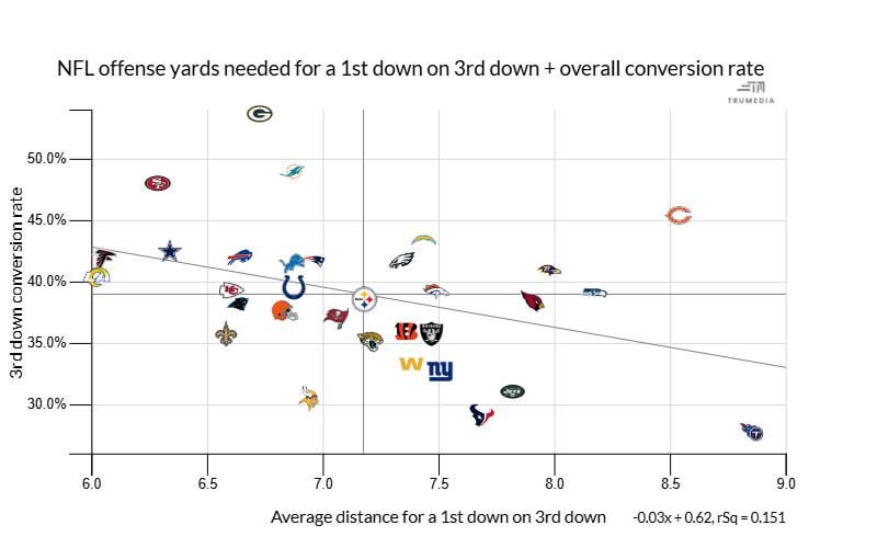 We are literally a good running back away from being an elite offense.