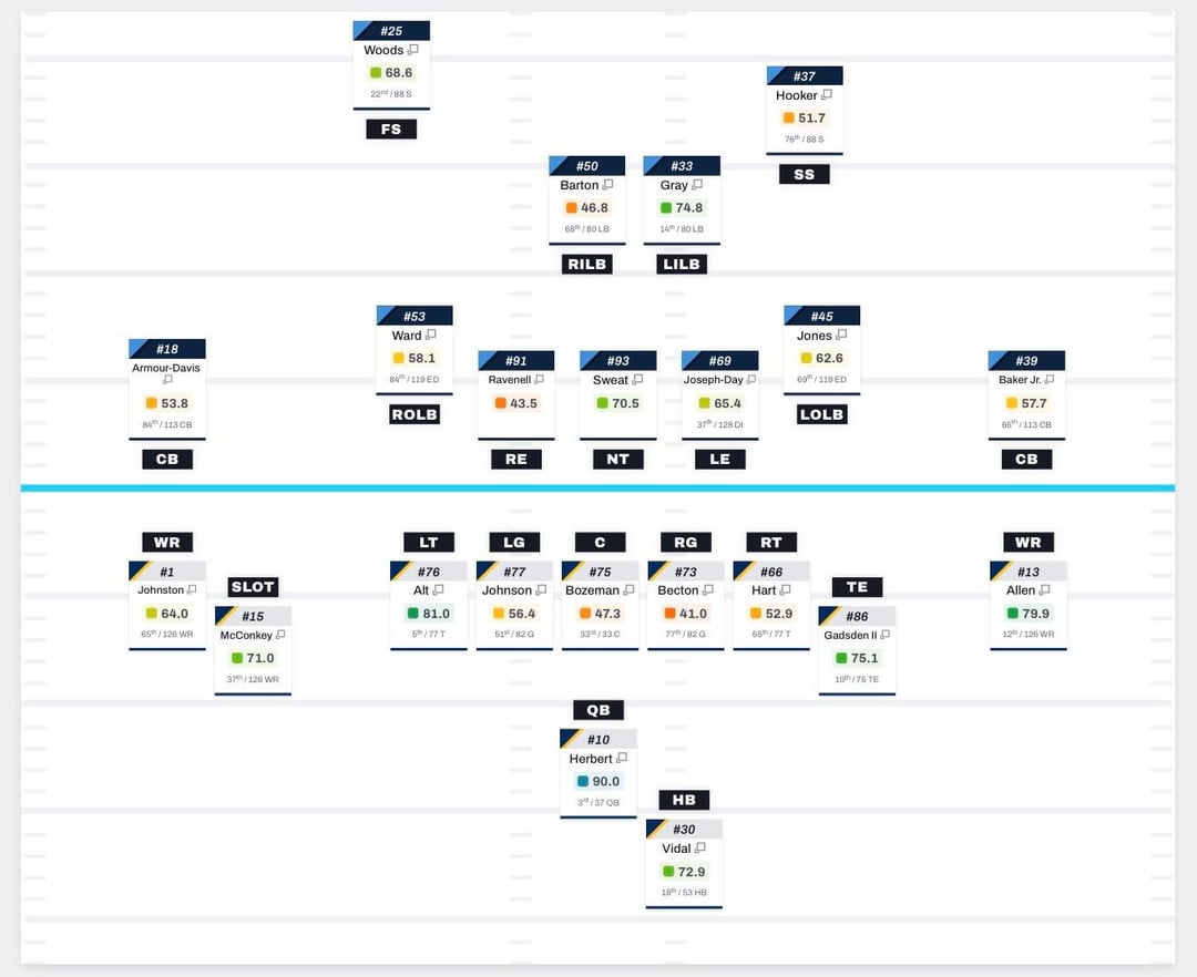 PFF Lineup Previews for Titans Matchup