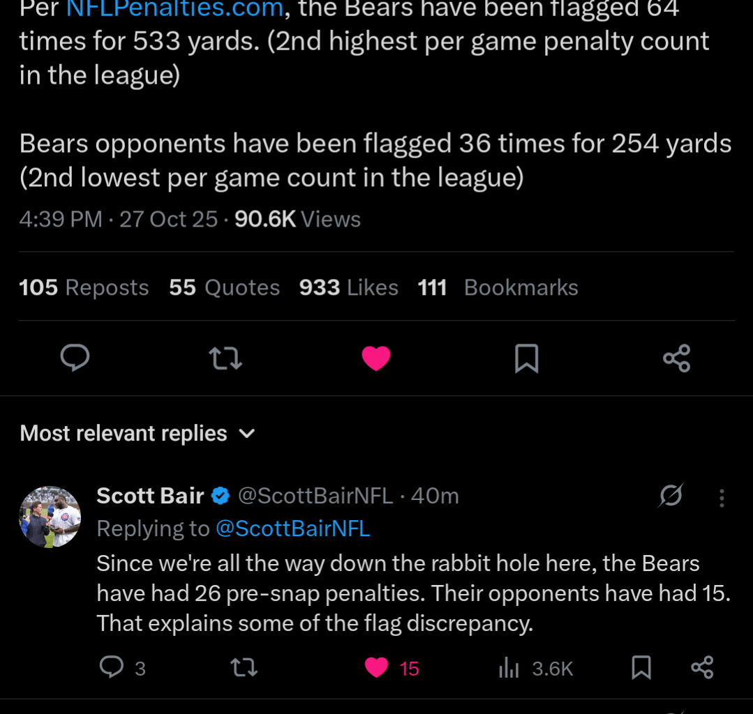 [Scott Bair] Fuel for the conspiracy theorists out there: Per NFLPenalties.com, the Bears have been flagged 64 times for 533 yards. (2nd highest per game penalty count in the league) Bears opponents have been flagged 36 times for 254 yards (2nd lowest per game count in the league)