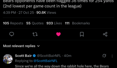 [Scott Bair] Fuel for the conspiracy theorists out there: Per NFLPenalties.com, the Bears have been flagged 64 times for 533 yards. (2nd highest per game penalty count in the league) Bears opponents have been flagged 36 times for 254 yards (2nd lowest per game count in the league)