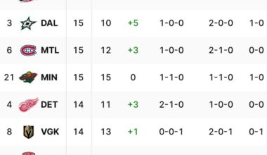 Hawks lead the NHL in Goals Scored!