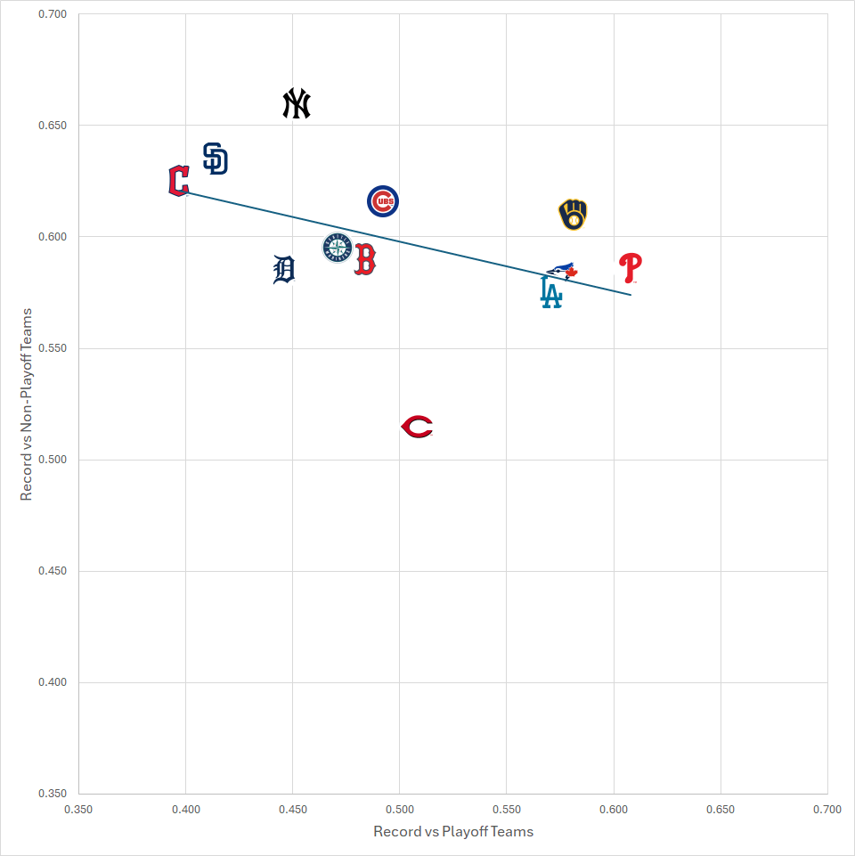 Comparison of Playoff Teams' Record vs Each Other and vs Non-Playoff Teams