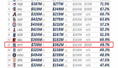 "Hal Steinbrenner is a barely committed-to-win competitor within MLB's billionaire ownership gene pool. When it comes to spending revenues on payrolls, the Yankees fall into the middle of the pact, percentagewise, below such renowned cheapskates as KC and Baltimore"