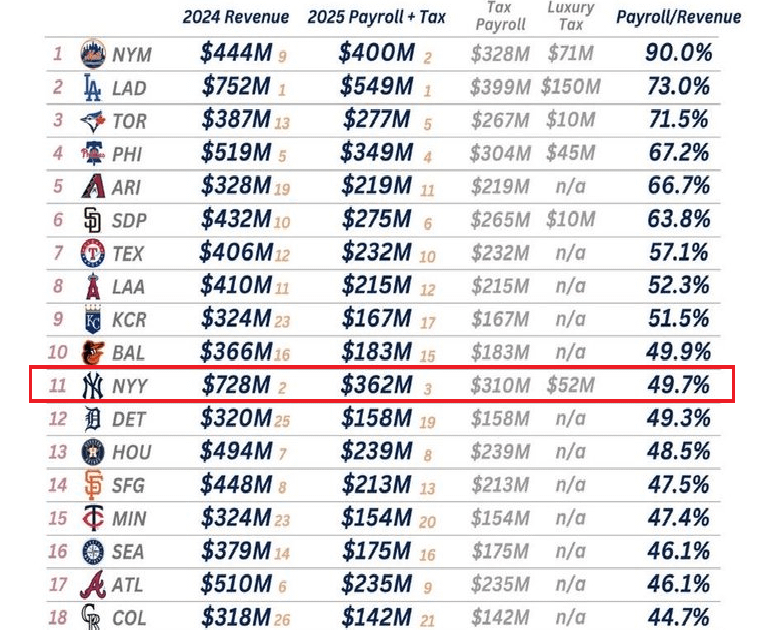 "Hal Steinbrenner is a barely committed-to-win competitor within MLB's billionaire ownership gene pool. When it comes to spending revenues on payrolls, the Yankees fall into the middle of the pact, percentagewise, below such renowned cheapskates as KC and Baltimore"
