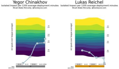 Armchair GM: Exploring the Market for Yegor Chinakhov