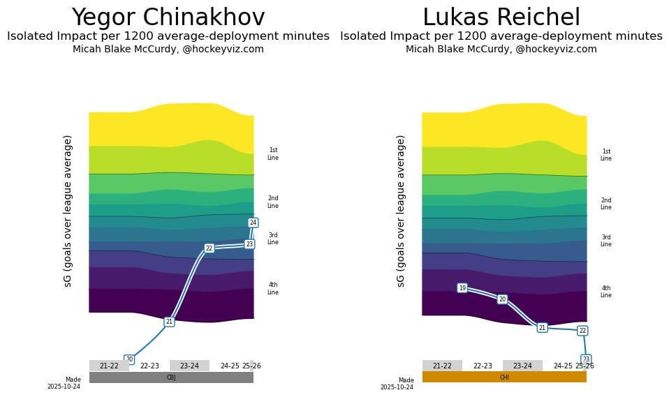Armchair GM: Exploring the Market for Yegor Chinakhov
