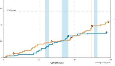 Game 04 Analytical Recap: Low-Event, High-Reward is sustainable, right?