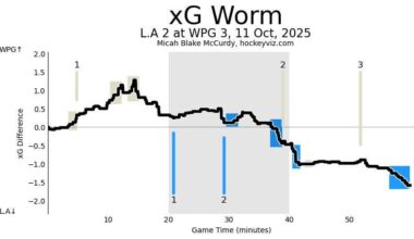Game 02 Analytical Recap: Josh Morrissey and Top Line Rallies the Jets