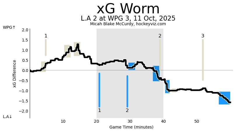Game 02 Analytical Recap: Josh Morrissey and Top Line Rallies the Jets