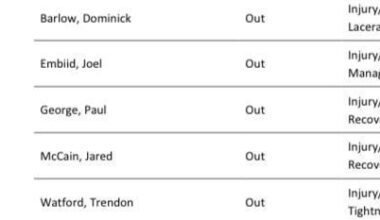 Per Aaronson: Embiid (back-to-back) Barlow (elbow) George, Watford, McCain all out tomorrow.